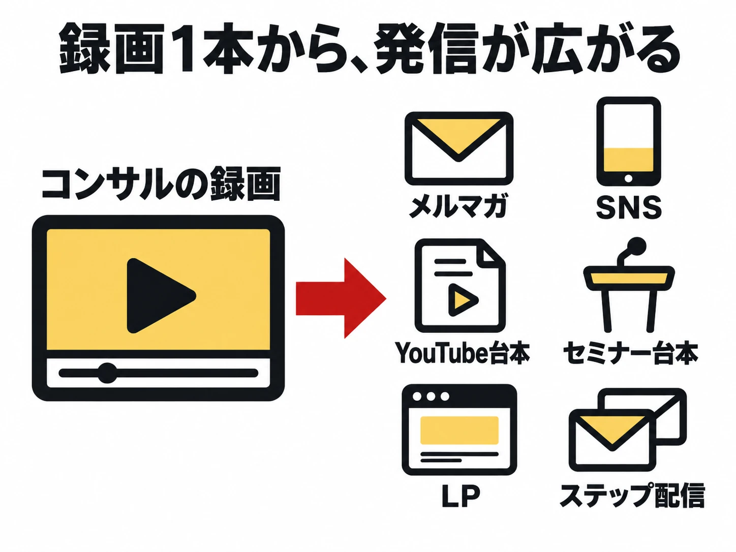 コンサルの録画1本から、メルマガ・SNS・YouTube台本・セミナー台本・LP・ステップ配信へ発信が広がる図