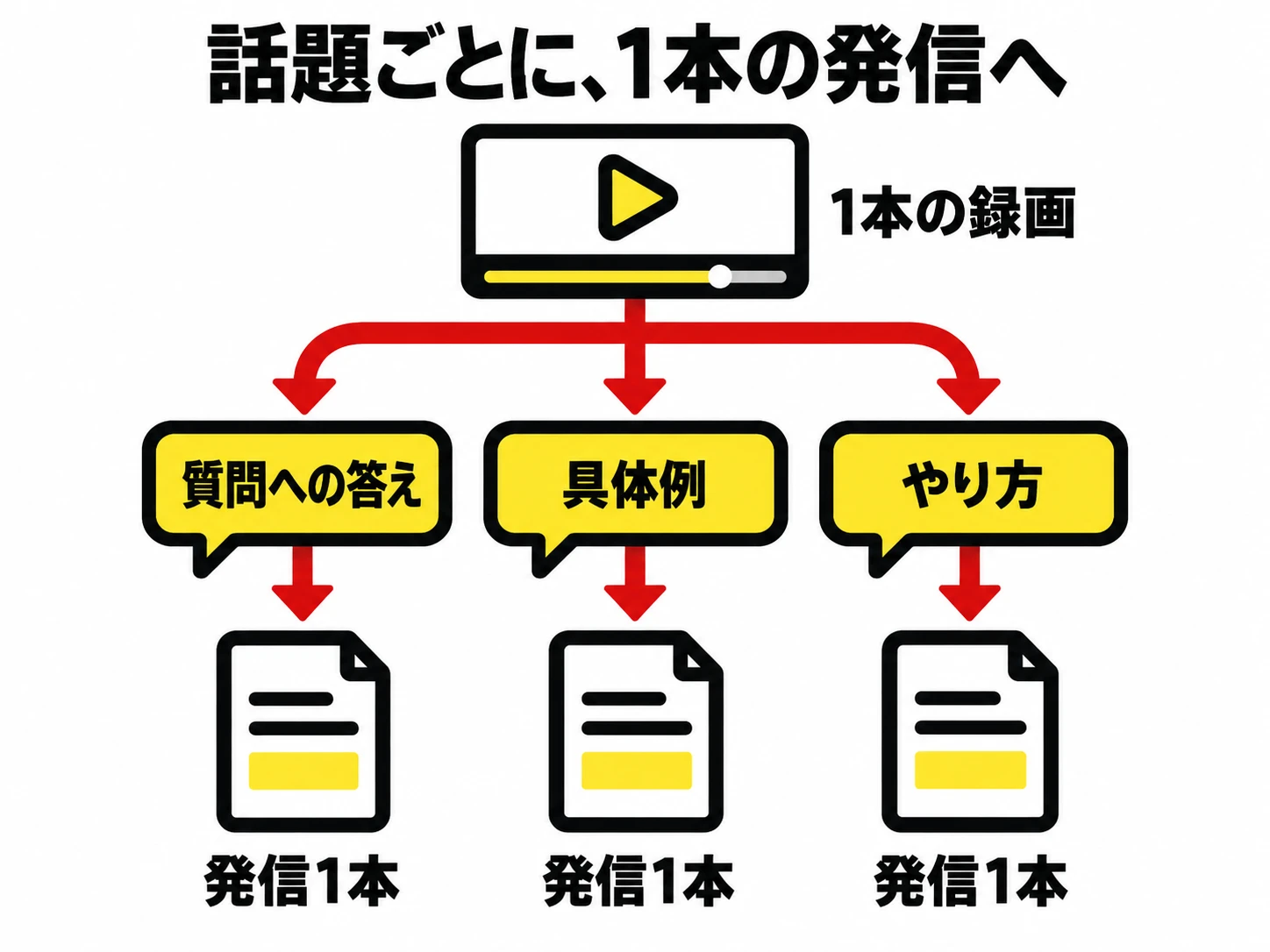 1本の録画を質問への答え・具体例・やり方に分け、それぞれを1本の発信にする図
